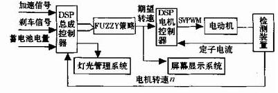 電動(dòng)汽車控制系統(tǒng)結(jié)構(gòu)框圖 