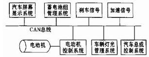 電動(dòng)汽車CAN 總線結(jié)構(gòu)圖