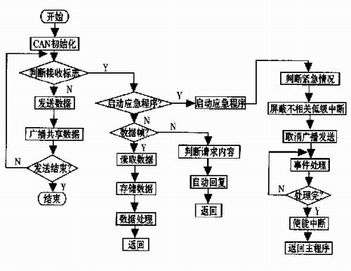 控制器軟件流程圖