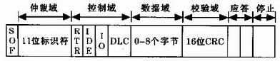 CAN 總線數(shù)據(jù)幀