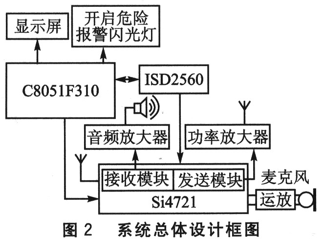 系統(tǒng)總體設(shè)計(jì)框圖