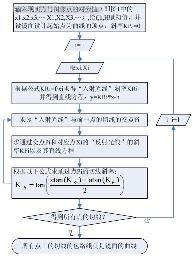 鏡面輪廓設計實現(xiàn)流程圖