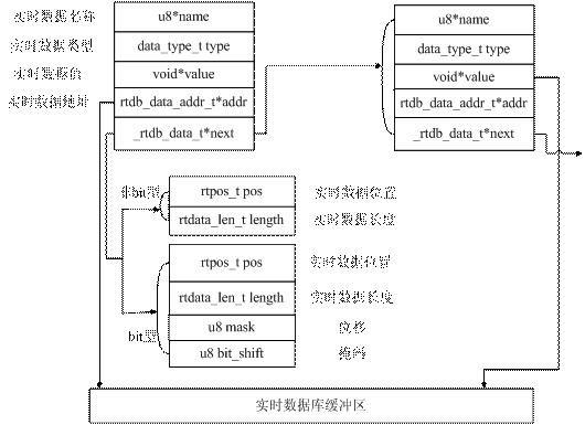 實時數(shù)據(jù)庫鏈表結(jié)構(gòu)