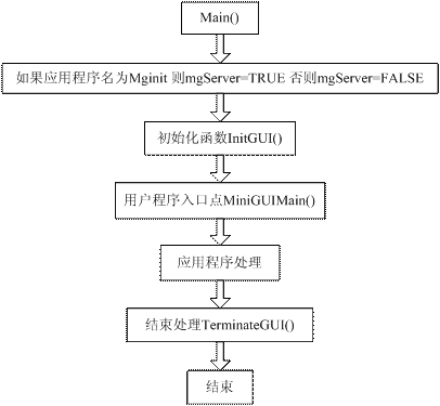 MiniGUI應(yīng)用程序流程