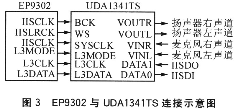 EP9302與UDAl341TS的引腳連接示意簡圖