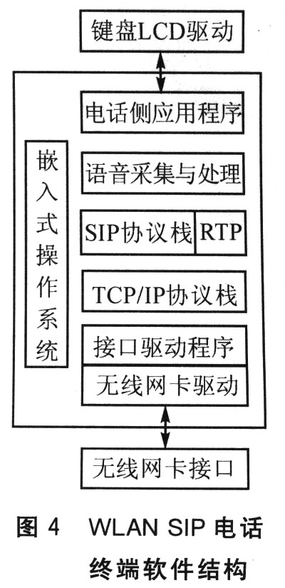 本嵌入式WLAN SIP電話終端的軟件結構