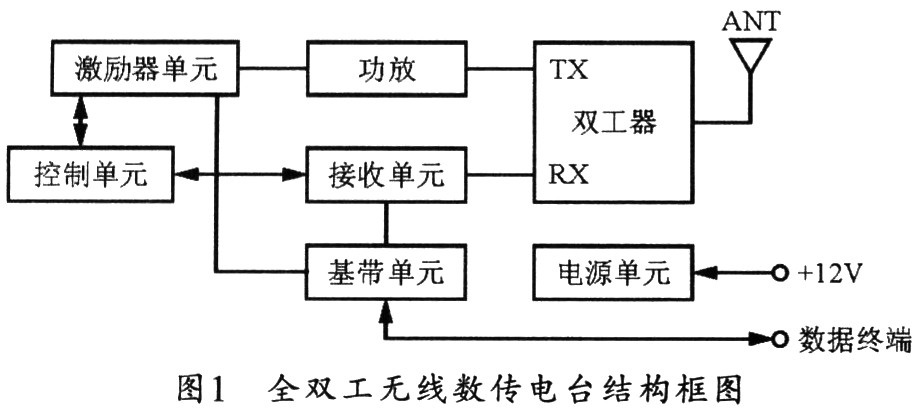 全雙工無線數傳電臺的結構