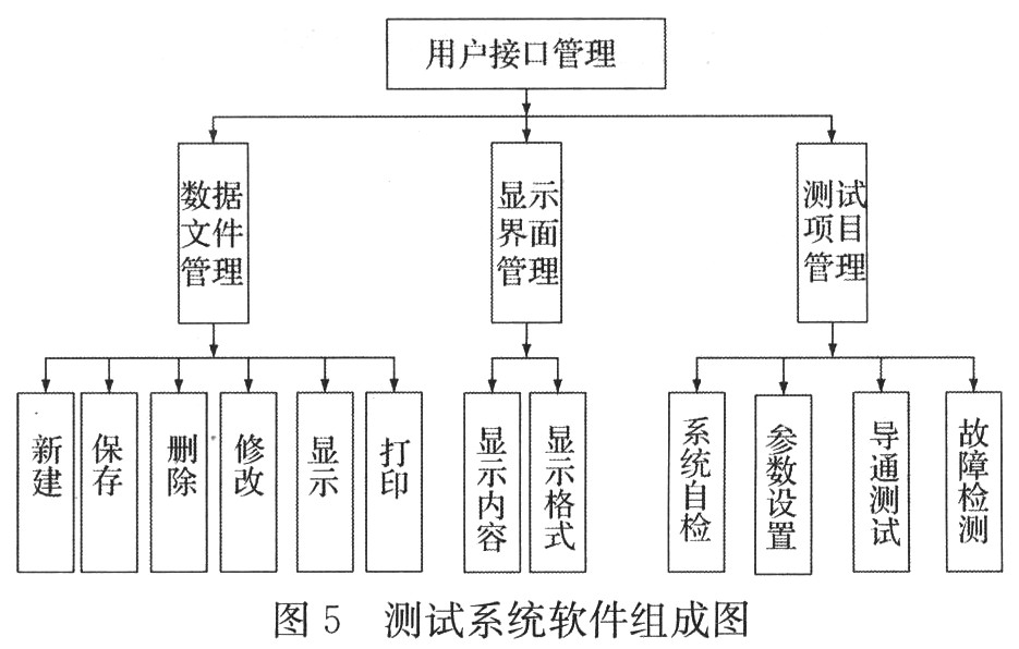 測試系統軟件