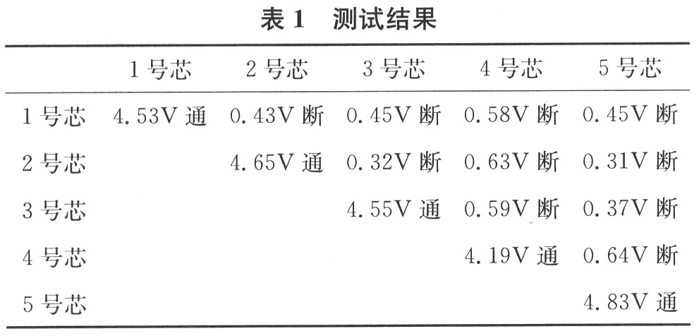 測試結果