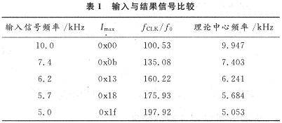 輸入與結(jié)果信號(hào)比較