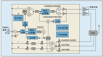 圖1：具有較高集成度的四頻段GSM收發(fā)器。