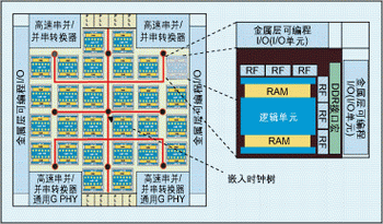 圖：結構化ASIC架構示意圖。