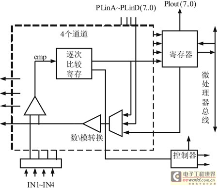 數(shù)據(jù)轉(zhuǎn)換模塊的框圖