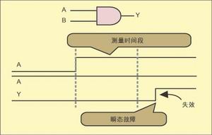 圖2：躍遷故障測試。