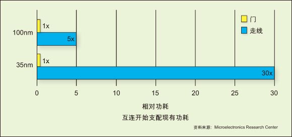 在整個(gè)設(shè)計(jì)流程仔細(xì)規(guī)劃如何控制IC的功耗