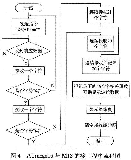 ATmega16與M12的接口程序流程