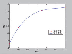 LCM溫度特性擬合曲線