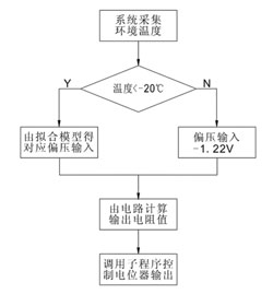 溫度補償程序流程圖