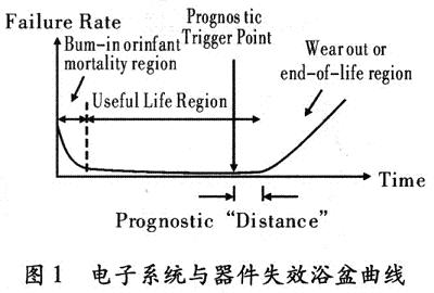 電子系統與器件失效浴盆曲線