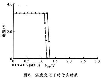 預兆單元溫度變化仿真結果