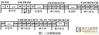 二次群幀結構