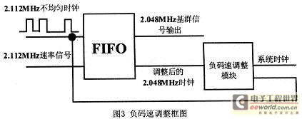 用經過負碼速調整過的2