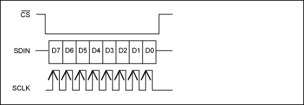 圖3. 自動遞增寫操作