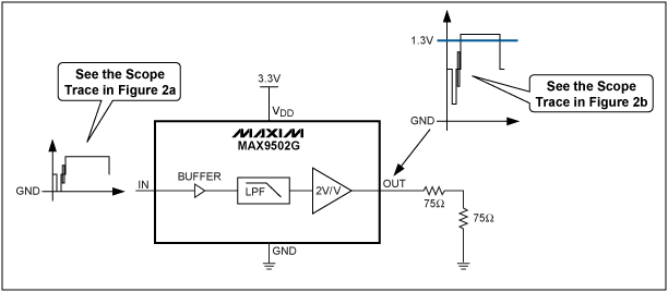 圖2. MAX9502G應(yīng)用電路，輸入、輸出為50%平場(chǎng)信號(hào)。