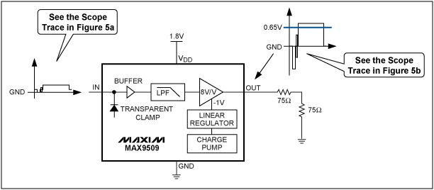 圖5. MAX9509 1.8V應(yīng)用電路處理50%平場(chǎng)信號(hào)，大大降低了功耗。