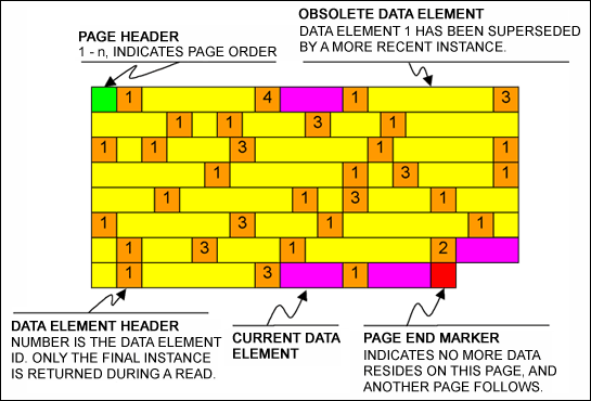 Figure. 2. A typical data page.