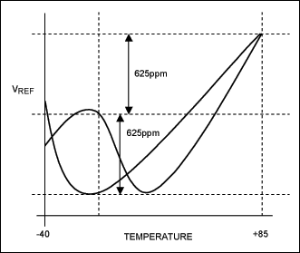 Figure 1. Example temperature characteristics.數模轉換器