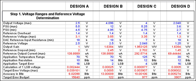 Figure 5. The error calculation spreadsheet assists in balancing the tradeoffs between a DAC and voltage reference.數模轉換器