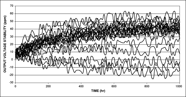 Figure 2.Typical output-voltage long-term stability.數模轉換器