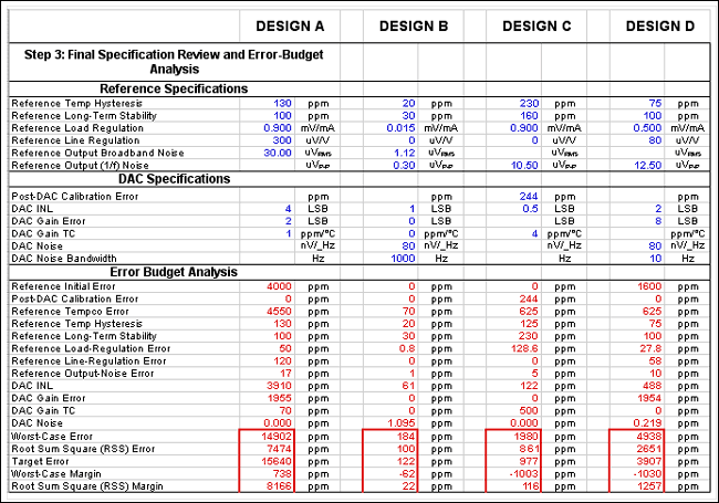 Figure 7. This portion of the spreadsheet helps calculate the remaining specifications and, ultimately, the error budget.數模轉換器