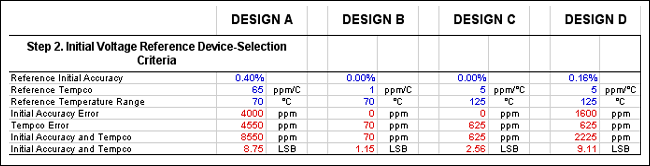 Figure 6. This portion of the spreadsheet identifies the criteria for selecting the optimal reference for a design.數模轉換器