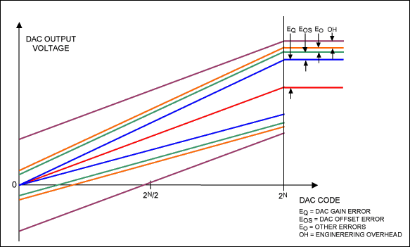 Figure 3. Data show how errors compound to define the system DAC transfer function.數模轉換器