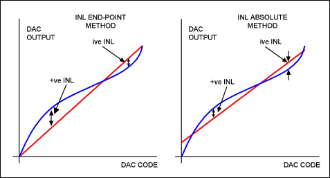 Figure 4. DAC INL measurement.數模轉換器