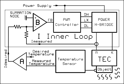 Figure 2. Block diagram of Peltier controller.調節器