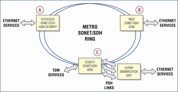 圖2. 城域 SONET/SDH應(yīng)用框圖