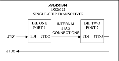 Figure 1. DS26522 JTAG Scan Chain