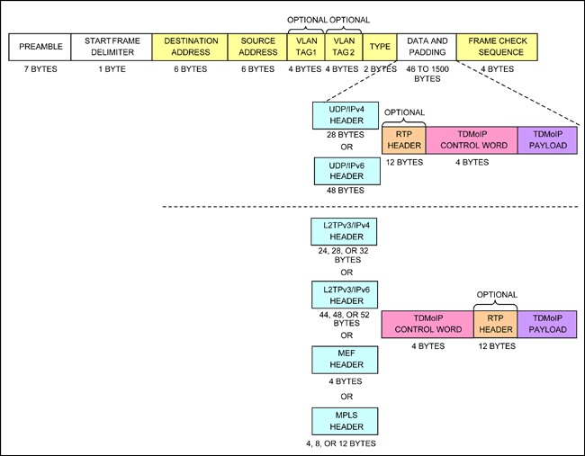 圖1. TDM-over-Packet封裝進(jìn)入以太報(bào)文