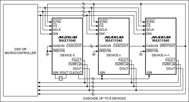 圖3. MAX11040級(jí)聯(lián)配置，最多可級(jí)聯(lián)8片