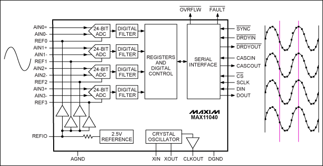 圖1. 同一正弦波作用到MAX11040的四個(gè)輸入端，同時(shí)采樣輸出如右側(cè)所示