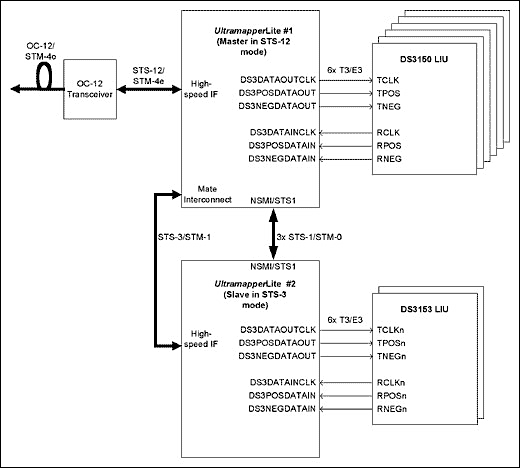 圖1. T3/E3 純信道應(yīng)用 