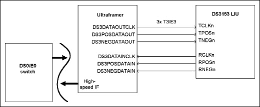 圖4. T3/E3和DS0/E0 Map/Demap應(yīng)用