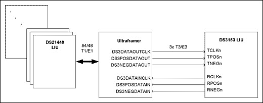 圖3. T3/E3和T1/E1的 Map/Demap應(yīng)用