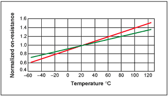 Figure 2. Typical power MOSFET on-resistance temperature coefficients range from 0.35% per degree (black line) to 0.5% per degree (red line).