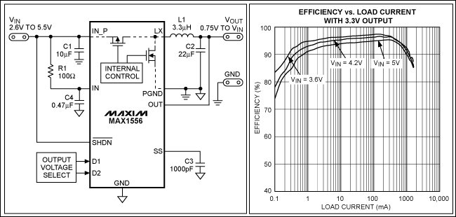 圖1. MAX1556降壓轉(zhuǎn)換器集成了低導(dǎo)通電阻的MOSFET，采用同步整流，可以達(dá)到95%的轉(zhuǎn)換效率，效率曲線如圖所示。