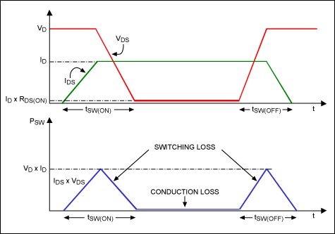 圖4. 開關(guān)損耗發(fā)生在MOSFET通、斷期間的過(guò)渡過(guò)程