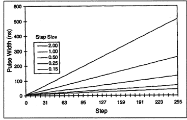 Figure 3. Pulse width modulator.